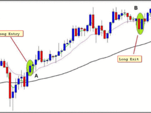 Technical Analisys King of Forex – THE FULL EMA STRATEGY